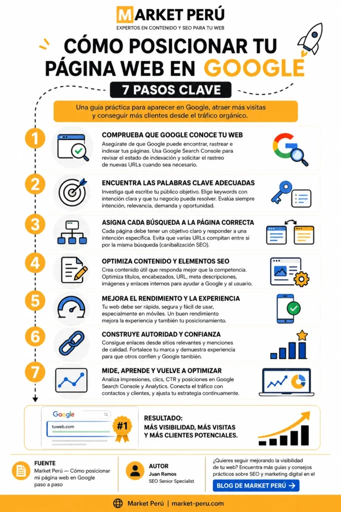 Infografía con 7 pasos para posicionar una página web en Google: indexación, palabras clave, contenido SEO, rendimiento, autoridad y medición.