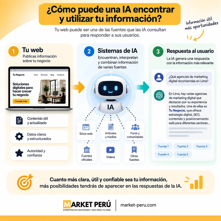 SEO para IA amplía el SEO tradicional para ganar visibilidad en buscadores y respuestas generativas