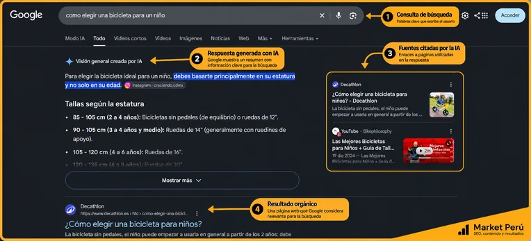 Ejemplo de SERP de Google con respuesta de IA, fuentes y resultado orgánico